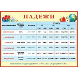 0-02-292 Плакат А2 Падежи (русский язык)